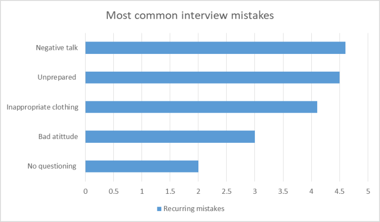 The 5 Most Common Interview Mistakes (And What To Do Instead)